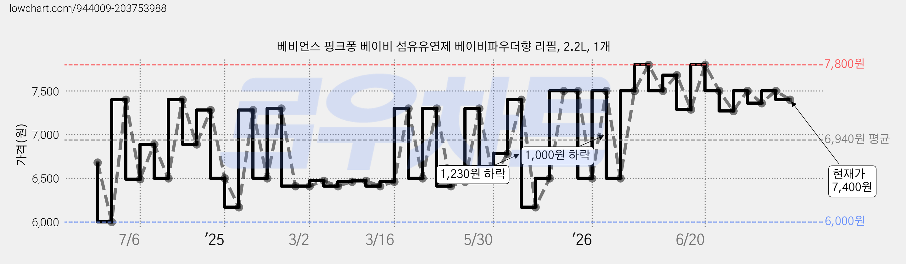 베비언스 핑크퐁 베이비 섬유유연제 베이비파우더향 리필, 2.2L, 1개 가격 변동 차트, 현재가 7,400원, 관측 최저가 5,520원