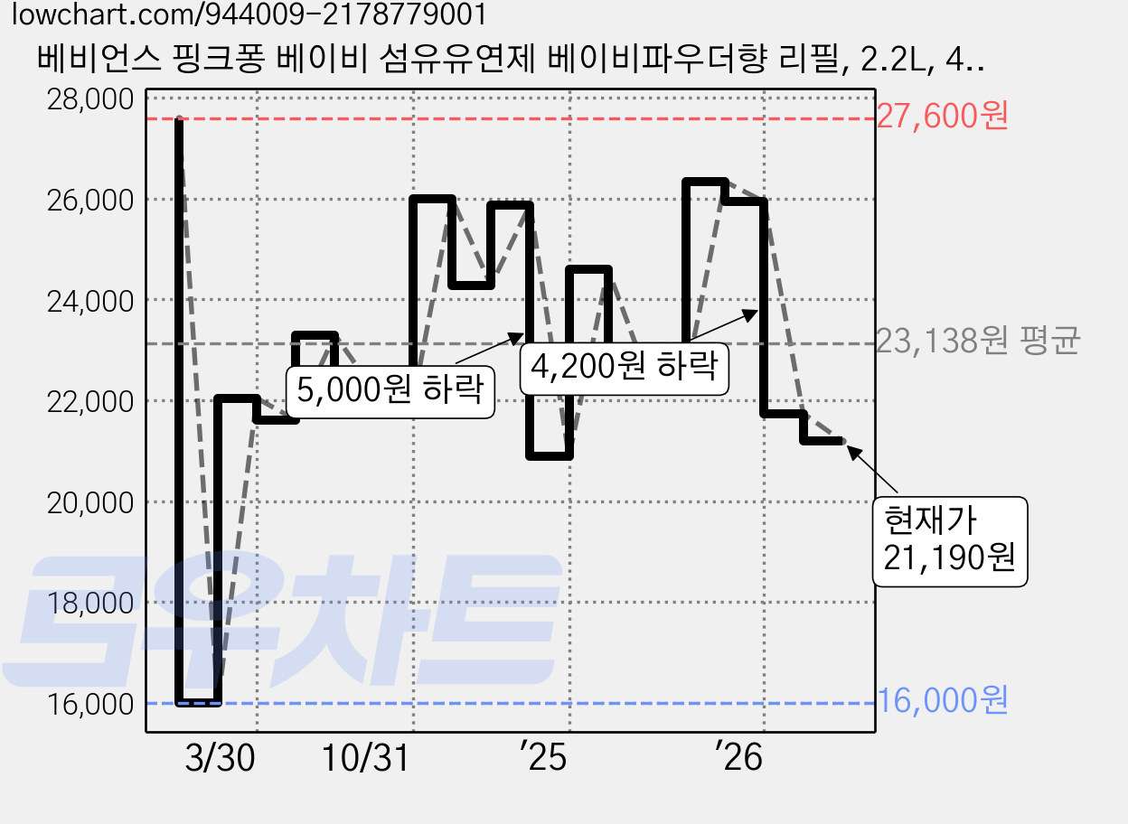 베비언스 핑크퐁 베이비 섬유유연제 베이비파우더향 리필, 2.2L, 4개 가격 변동 차트, 현재가 21,190원, 관측 최저가 13,500원