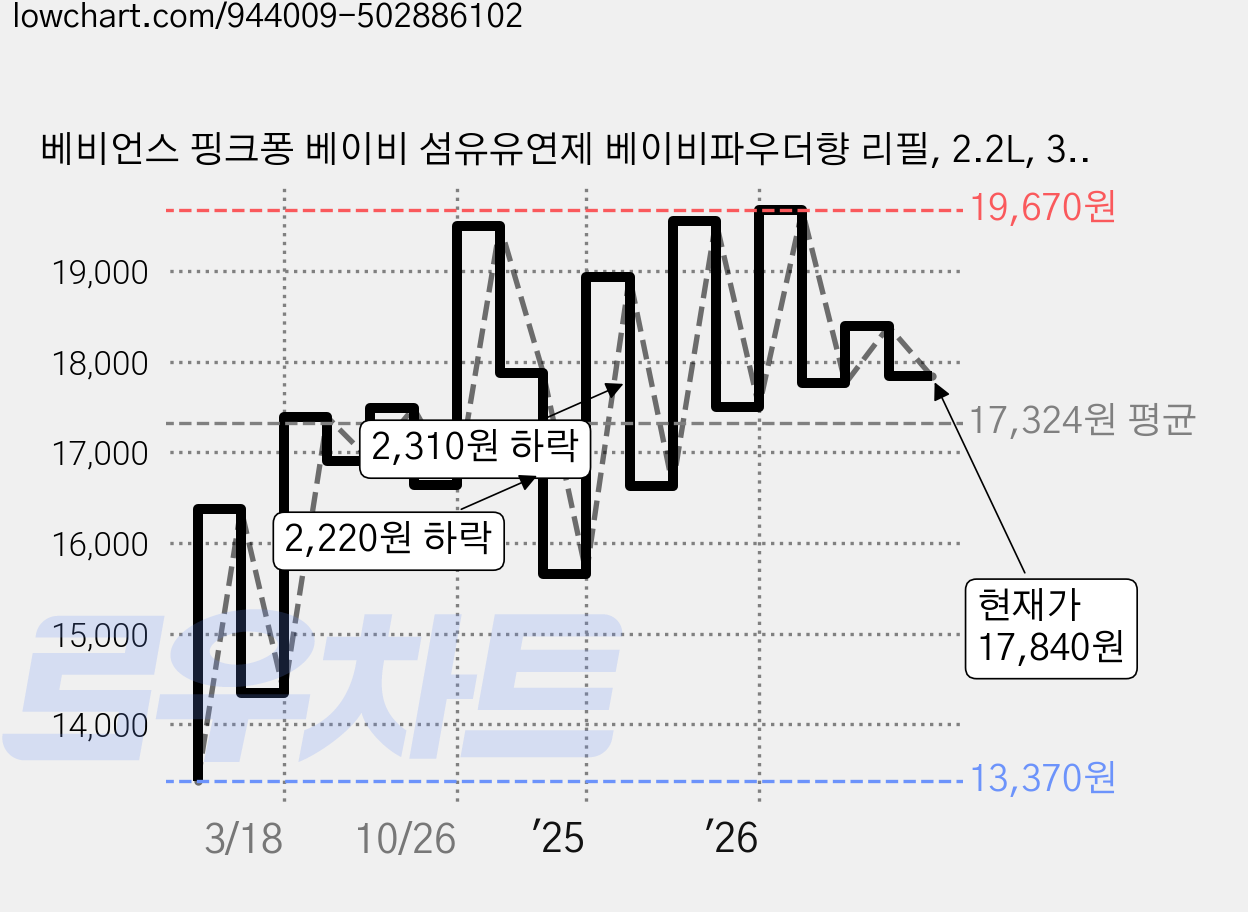 베비언스 핑크퐁 베이비 섬유유연제 베이비파우더향 리필, 2.2L, 3개 가격 변동 차트, 현재가 17,840원, 관측 최저가 13,370원