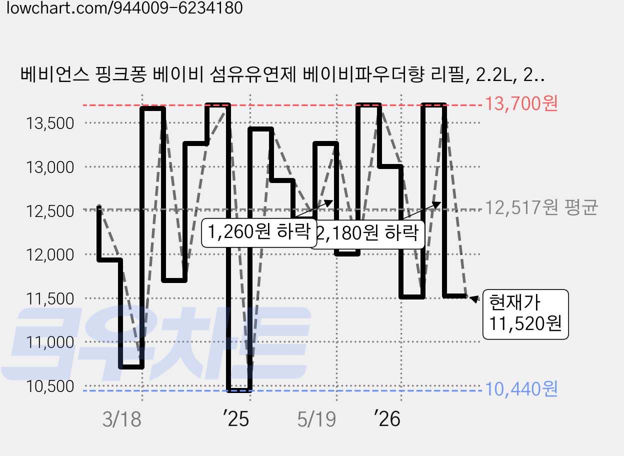 베비언스 핑크퐁 베이비 섬유유연제 베이비파우더향 리필, 2.2L, 2개 가격 변동 차트, 현재가 11,520원, 관측 최저가 9,110원