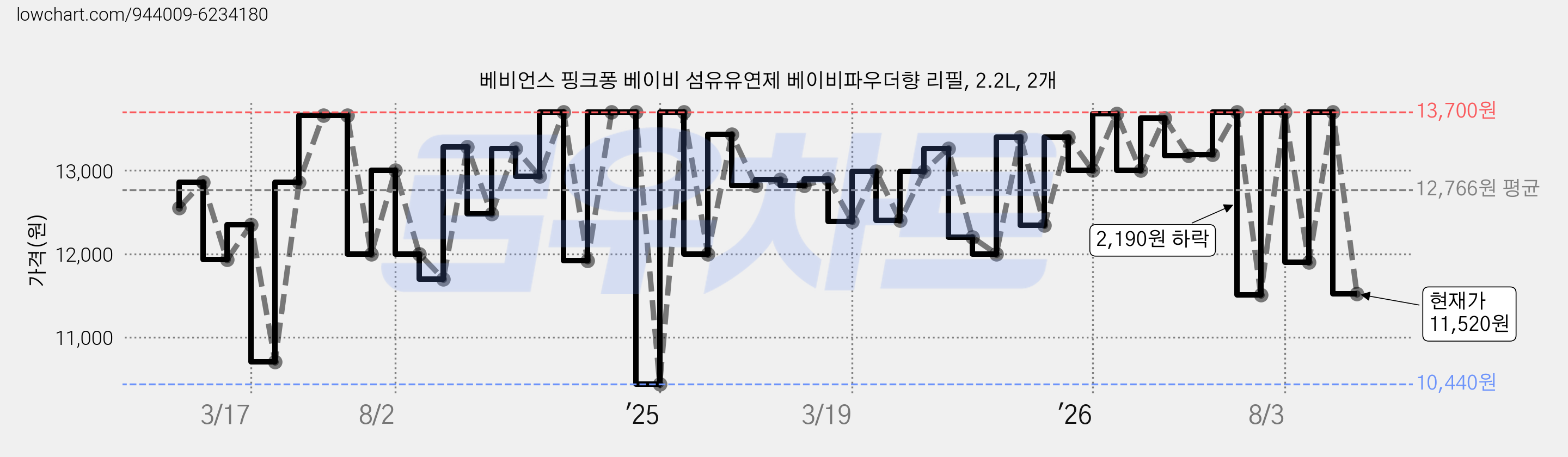 베비언스 핑크퐁 베이비 섬유유연제 베이비파우더향 리필, 2.2L, 2개 가격 변동 차트, 현재가 11,520원, 관측 최저가 9,110원