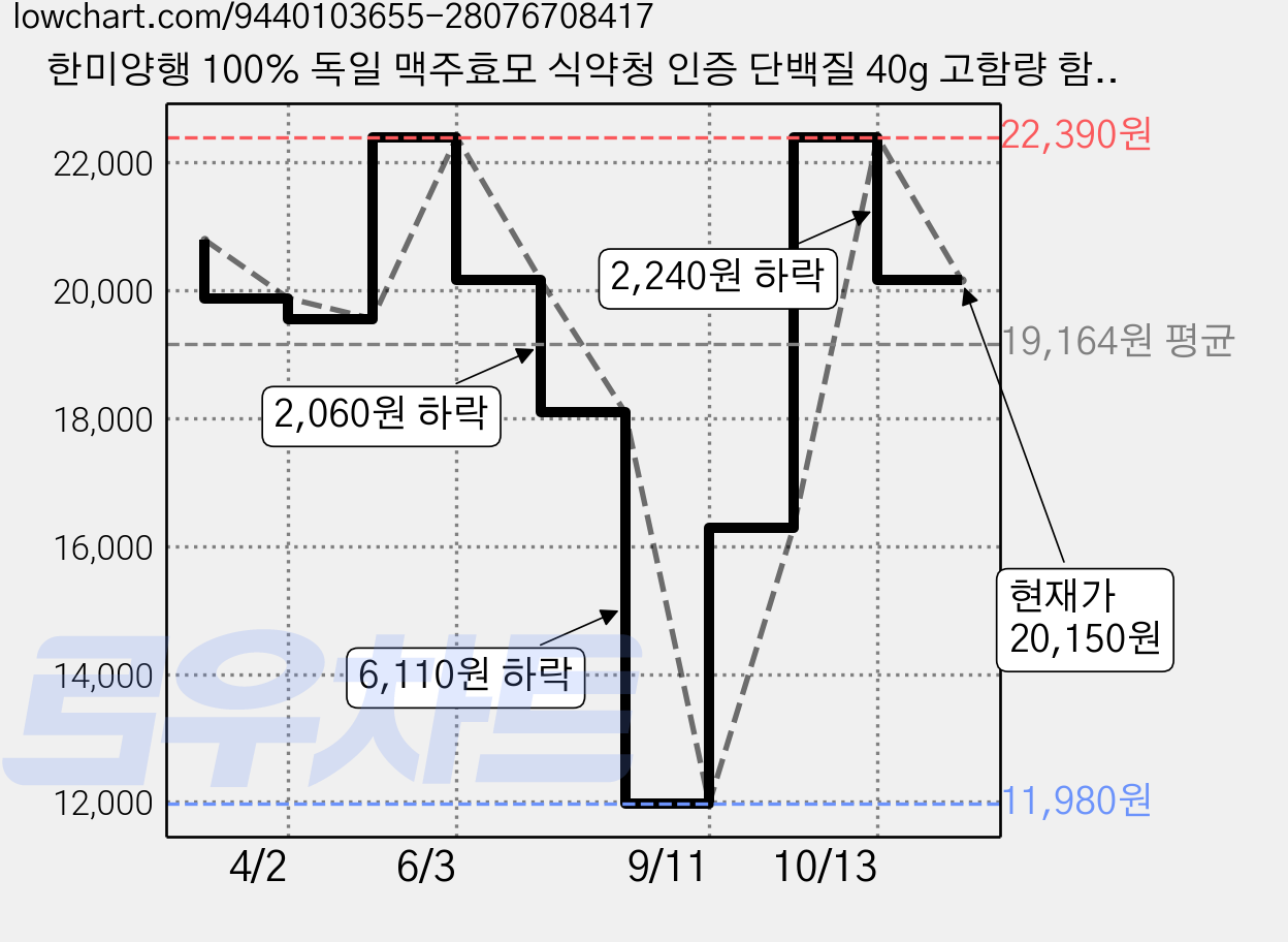 한미양행 100% 독일 맥주효모 식약청 인증 단백질 40g 고함량 함유 대용량 식물성 효모 에브리데이 독일산 프리미엄 분말, 300g, 1개 가격 변동 차트, 현재가 20,150원, 관측 최저가 11,980원
