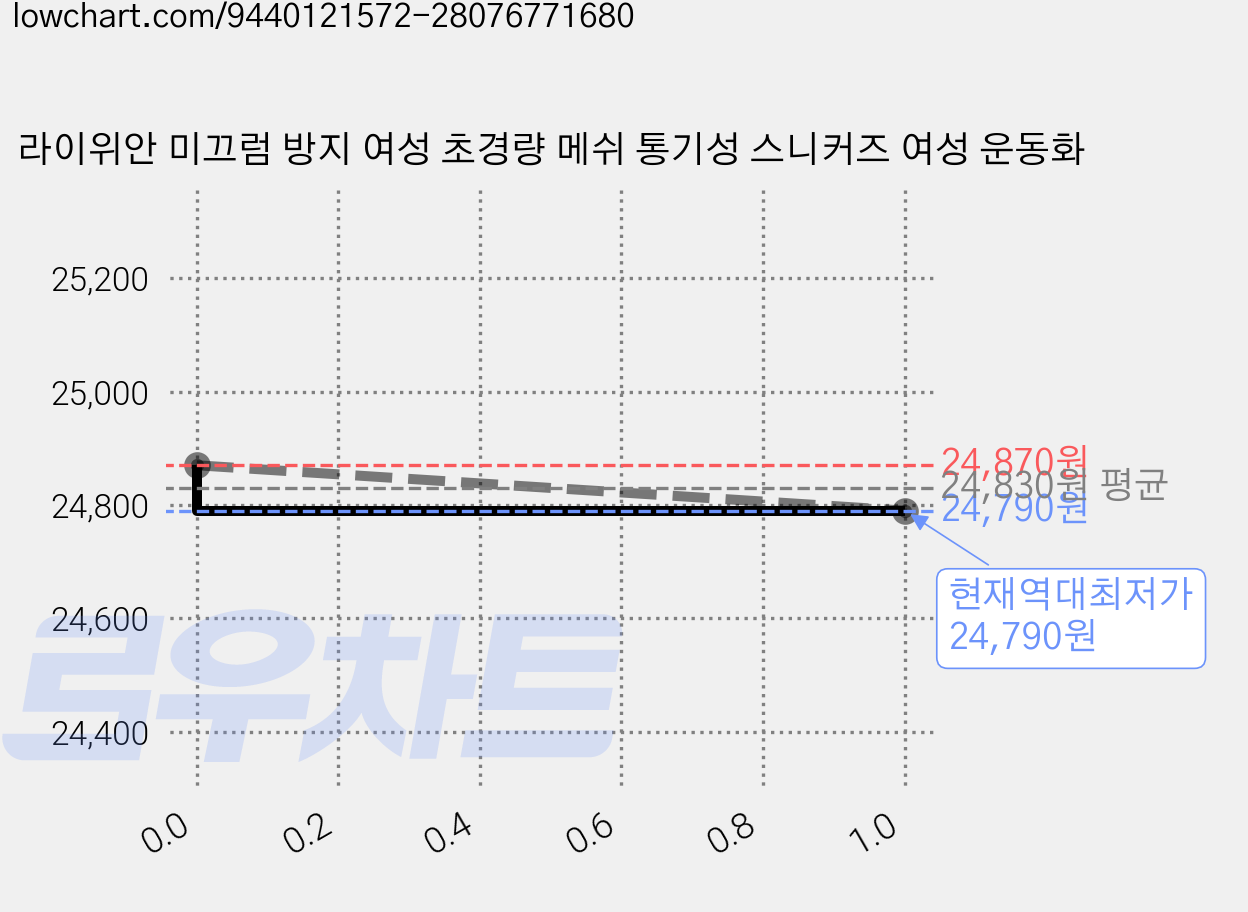 라이위안 미끄럼 방지 여성 초경량 메쉬 통기성 스니커즈 여성 운동화 가격 변동 차트, 현재가 24,790원, 역대최저가