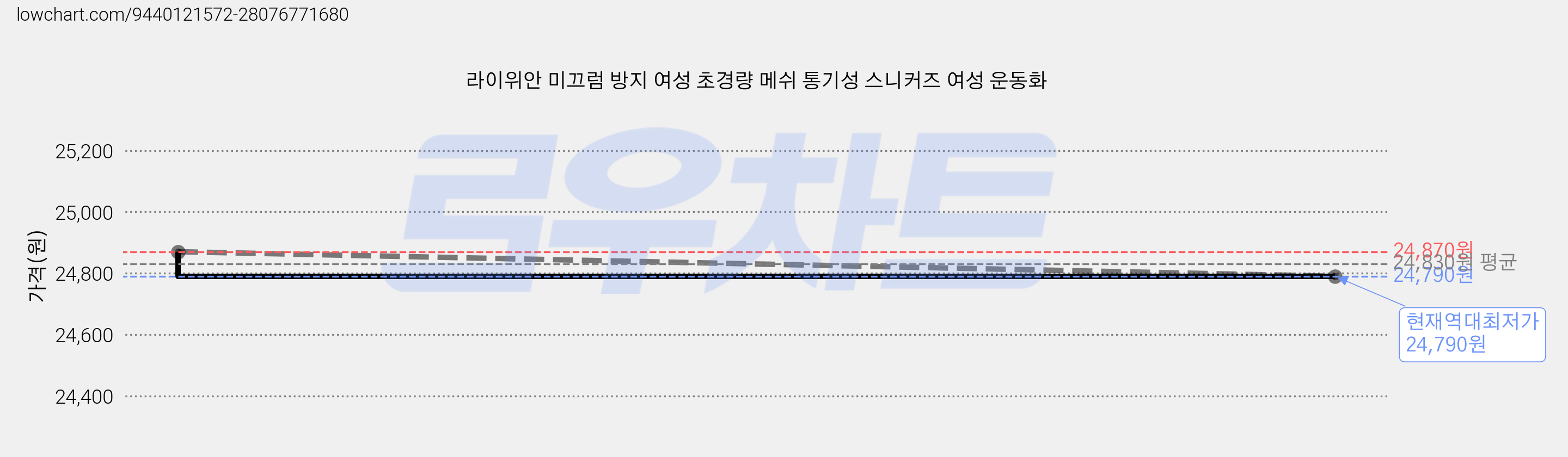 라이위안 미끄럼 방지 여성 초경량 메쉬 통기성 스니커즈 여성 운동화 가격 변동 차트, 현재가 24,790원, 역대최저가
