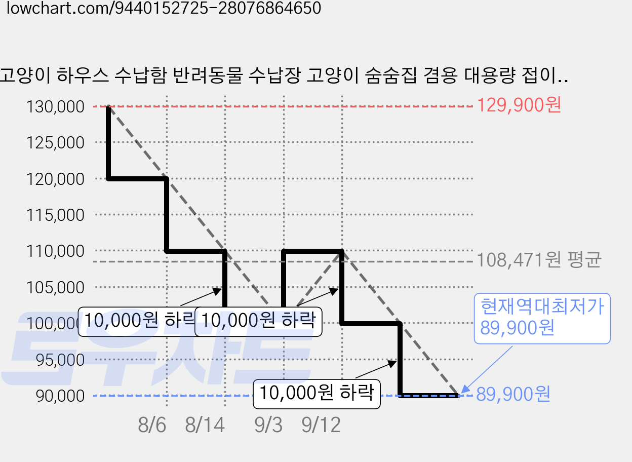 고양이 하우스 수납함 반려동물 수납장 고양이 숨숨집 겸용 대용량 접이식 수납박스 캣하우스 펫가구, 1개, 회색 가격 변동 차트, 현재가 89,900원, 역대최저가