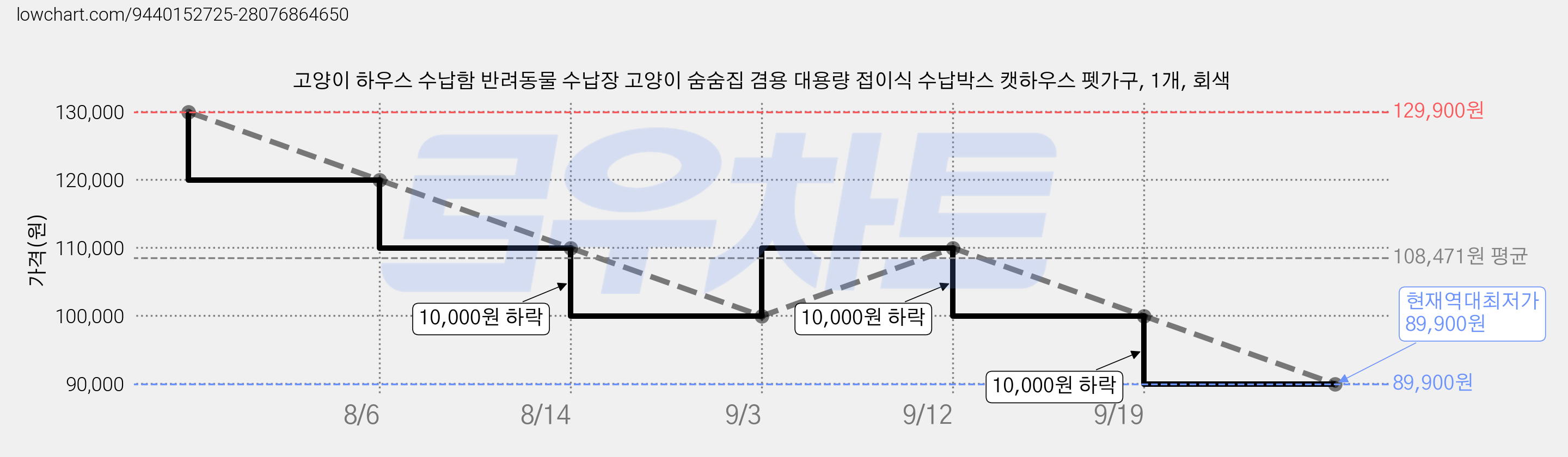 고양이 하우스 수납함 반려동물 수납장 고양이 숨숨집 겸용 대용량 접이식 수납박스 캣하우스 펫가구, 1개, 회색 가격 변동 차트, 현재가 89,900원, 역대최저가