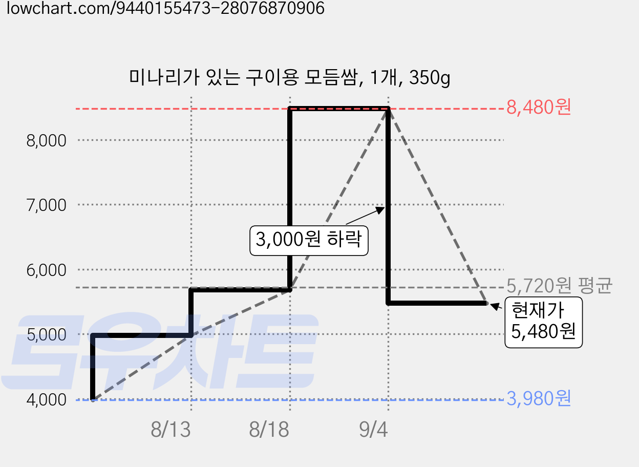 미나리가 있는 구이용 모듬쌈, 1개, 350g 가격 변동 차트, 현재가 5,480원, 관측 최저가 3,980원