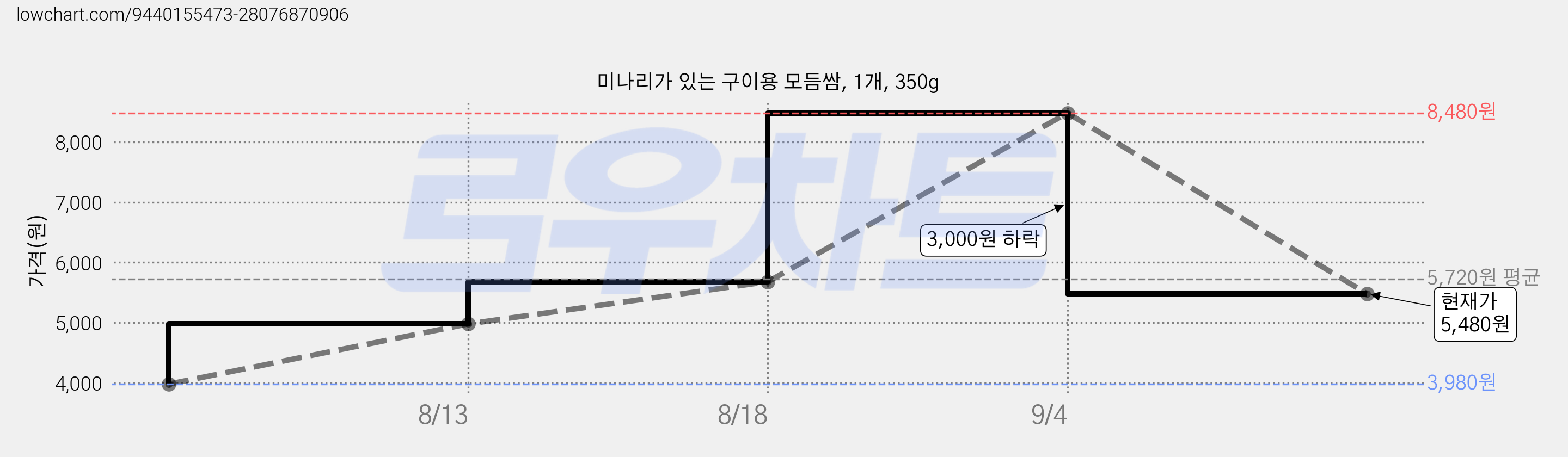 미나리가 있는 구이용 모듬쌈, 1개, 350g 가격 변동 차트, 현재가 5,480원, 관측 최저가 3,980원