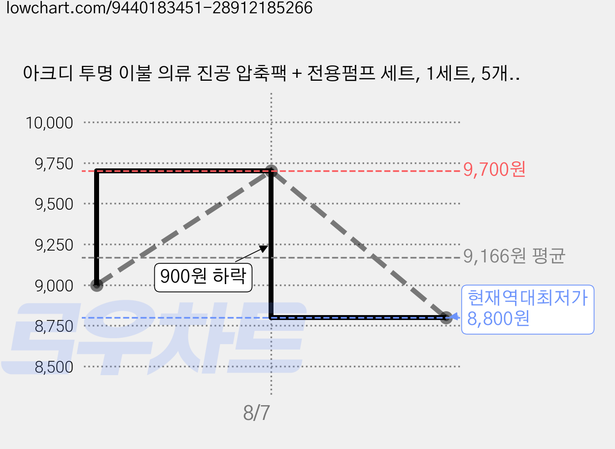 아크디 투명 이불 의류 진공 압축팩 + 전용펌프 세트, 1세트, 5개입 가격 변동 차트, 현재가 8,800원, 역대최저가
