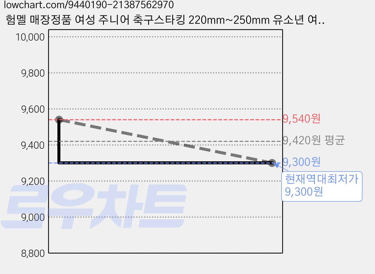 험멜 매장정품 여성 주니어 축구스타킹 220mm~250mm 유소년 여성 축구양말 풋살스타킹, 네온핑크 가격 변동 차트, 현재가 9,300원, 역대최저가
