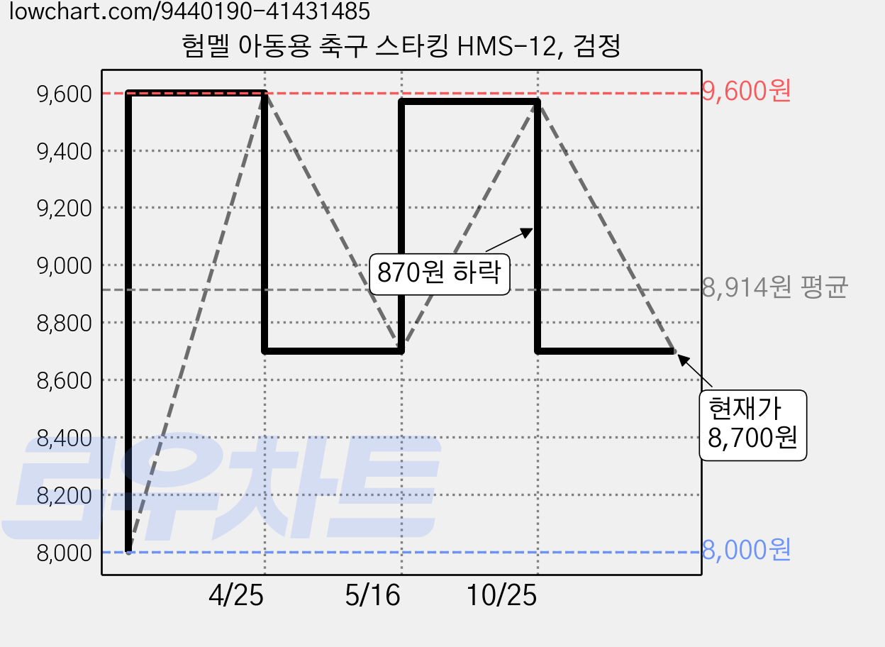 험멜 아동용 축구 스타킹 HMS-12, 검정 가격 변동 차트, 현재가 8,700원, 관측 최저가 8,000원