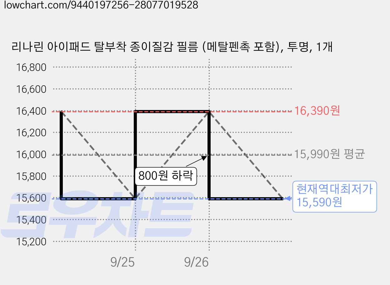 리나린 아이패드 탈부착 종이질감 필름 (메탈펜촉 포함), 투명, 1개 가격 변동 차트, 현재가 15,590원, 역대최저가