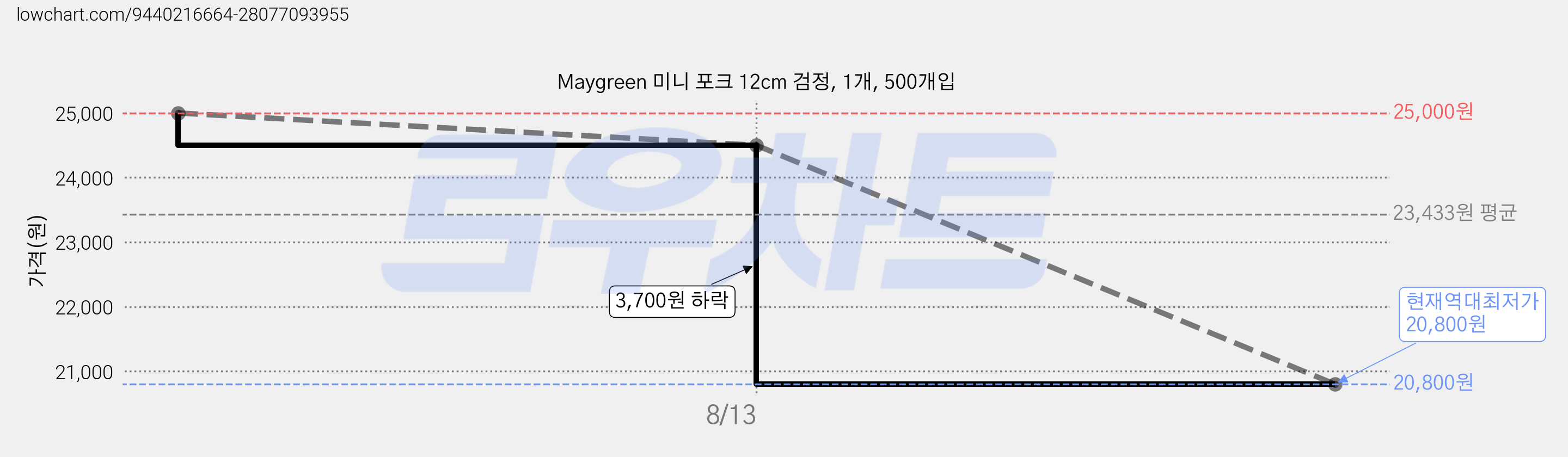 Maygreen 미니 포크 12cm 검정, 1개, 500개입 가격 변동 차트, 현재가 20,800원, 역대최저가