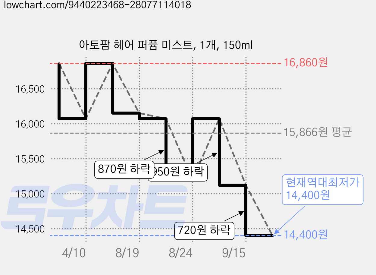아토팜 헤어 퍼퓸 미스트, 1개, 150ml 가격 변동 차트, 현재가 14,400원, 역대최저가