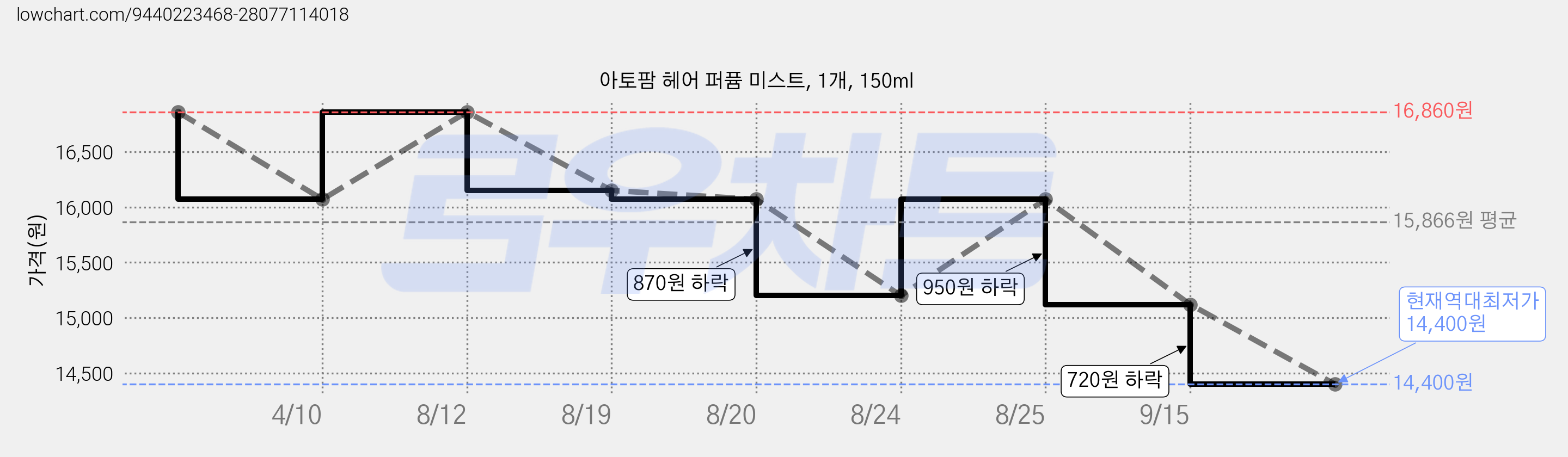 아토팜 헤어 퍼퓸 미스트, 1개, 150ml 가격 변동 차트, 현재가 14,400원, 역대최저가