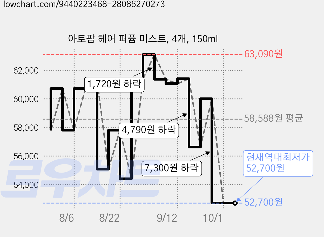 아토팜 헤어 퍼퓸 미스트, 4개, 150ml 가격 변동 차트, 현재가 52,700원, 역대최저가