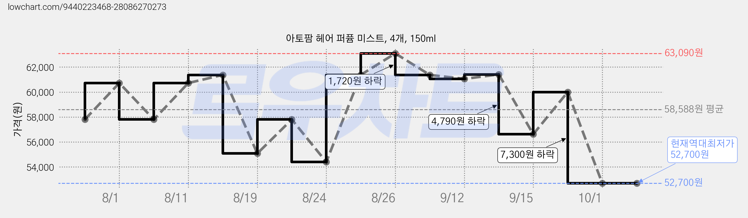 아토팜 헤어 퍼퓸 미스트, 4개, 150ml 가격 변동 차트, 현재가 52,700원, 역대최저가