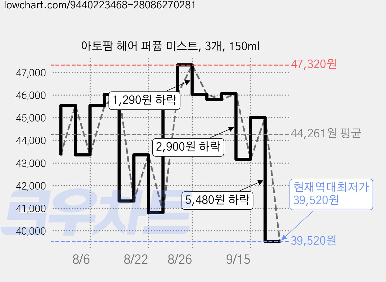 아토팜 헤어 퍼퓸 미스트, 3개, 150ml 가격 변동 차트, 현재가 39,520원, 역대최저가