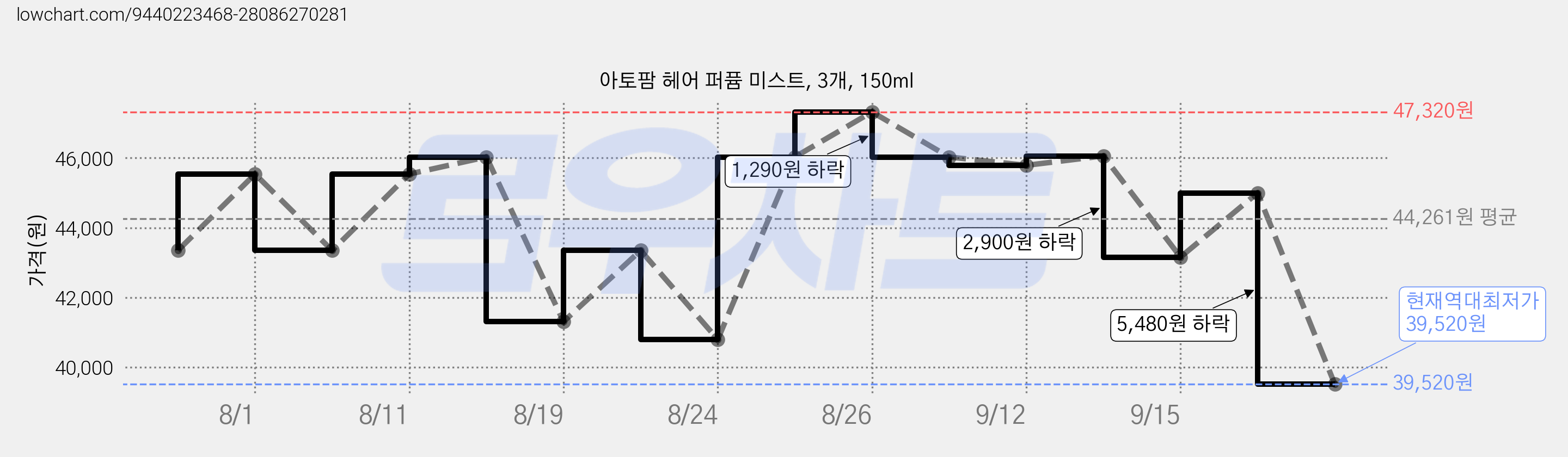 아토팜 헤어 퍼퓸 미스트, 3개, 150ml 가격 변동 차트, 현재가 39,520원, 역대최저가
