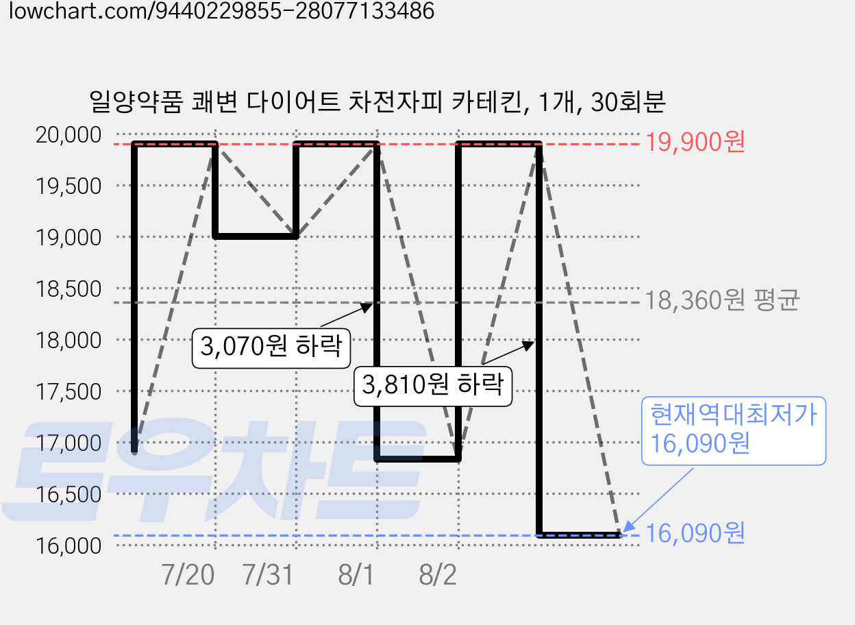 일양약품 쾌변 다이어트 차전자피 카테킨, 1개, 30회분 가격 변동 차트, 현재가 16,090원, 역대최저가