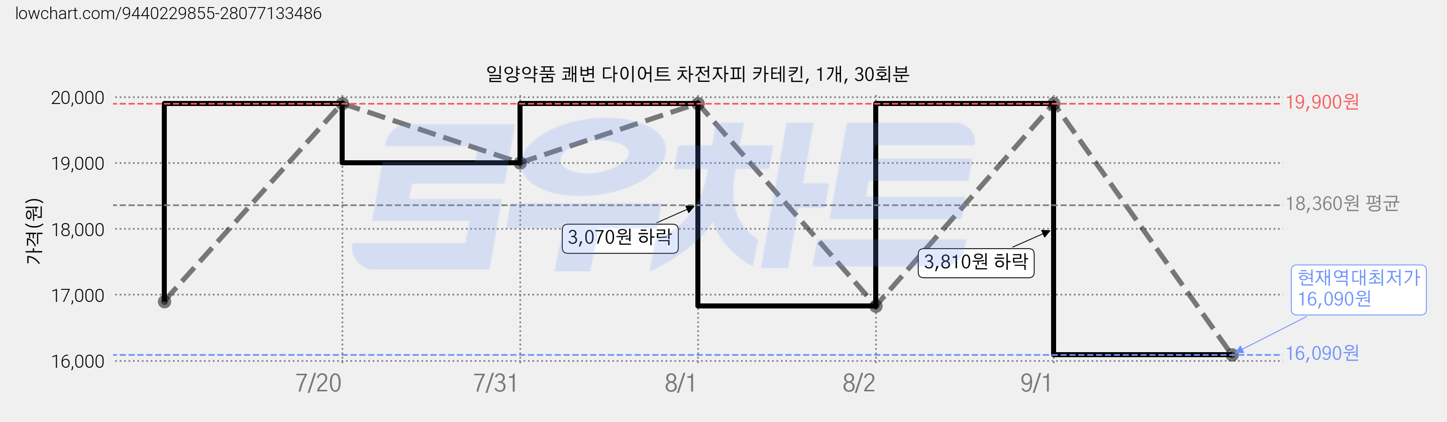 일양약품 쾌변 다이어트 차전자피 카테킨, 1개, 30회분 가격 변동 차트, 현재가 16,090원, 역대최저가