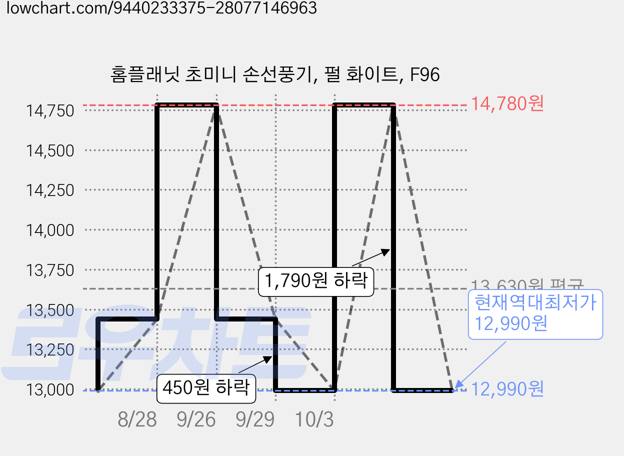 홈플래닛 초미니 손선풍기, 펄 화이트, F96 가격 변동 차트, 현재가 12,990원, 역대최저가