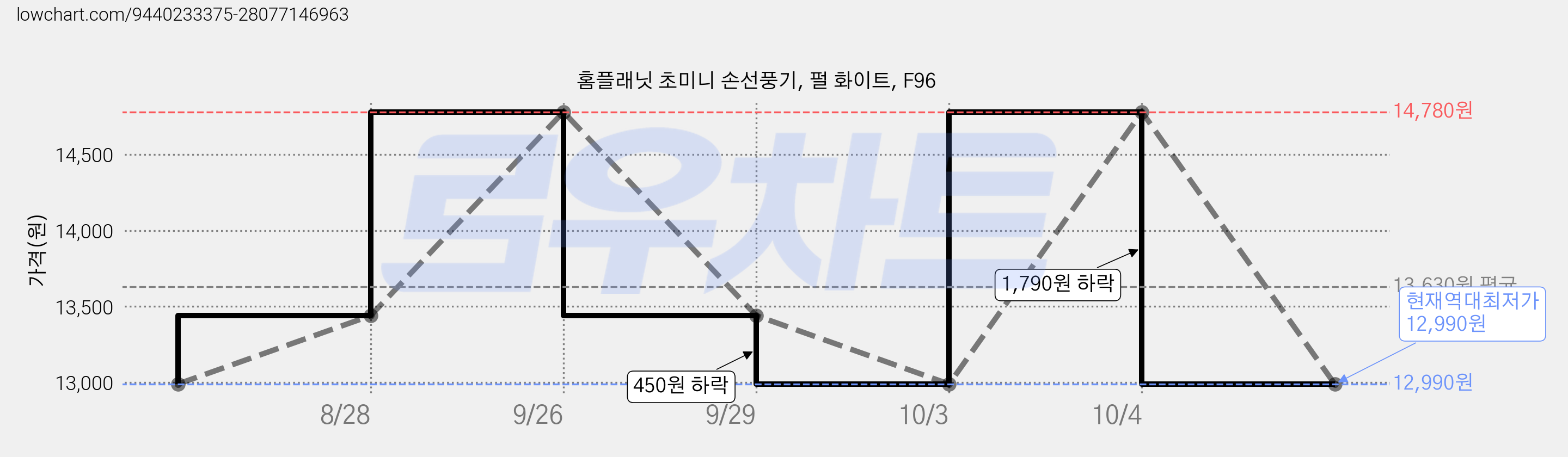 홈플래닛 초미니 손선풍기, 펄 화이트, F96 가격 변동 차트, 현재가 12,990원, 역대최저가