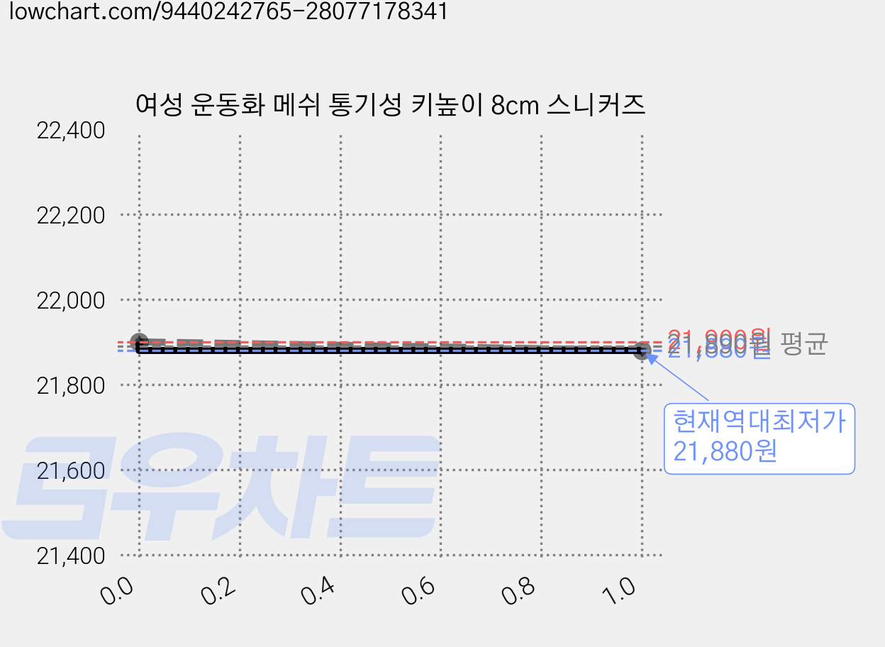 여성 운동화 메쉬 통기성 키높이 8cm 스니커즈 가격 변동 차트, 현재가 21,880원, 역대최저가