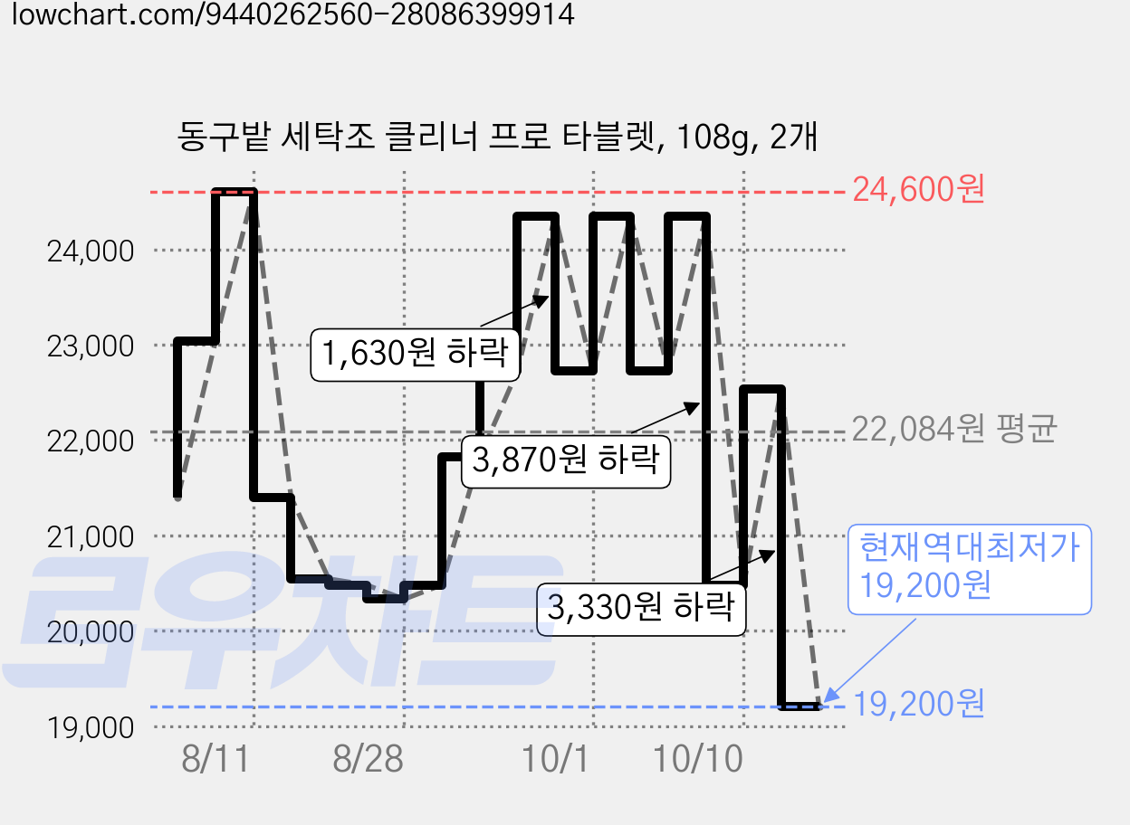 동구밭 세탁조 클리너 프로 타블렛, 108g, 2개 가격 변동 차트, 현재가 19,200원, 역대최저가