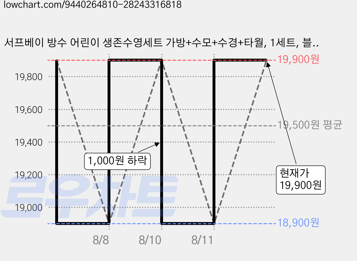 서프베이 방수 어린이 생존수영세트 가방+수모+수경+타월, 1세트, 블루WH 가격 변동 차트, 현재가 18,900원, 역대최저가
