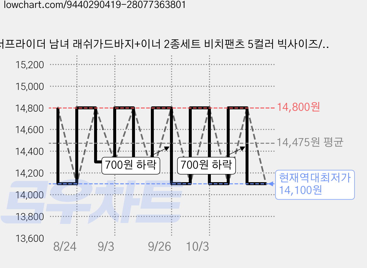 서프라이더 남녀 래쉬가드바지+이너 2종세트 비치팬츠 5컬러 빅사이즈/SURFRIDER 가격 변동 차트, 현재가 14,100원, 역대최저가