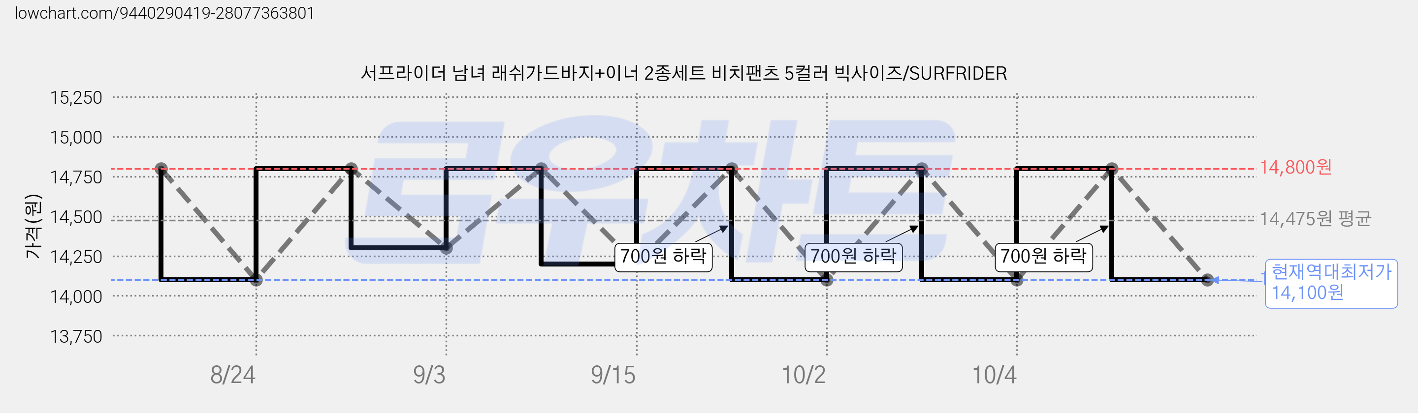 서프라이더 남녀 래쉬가드바지+이너 2종세트 비치팬츠 5컬러 빅사이즈/SURFRIDER 가격 변동 차트, 현재가 14,100원, 역대최저가