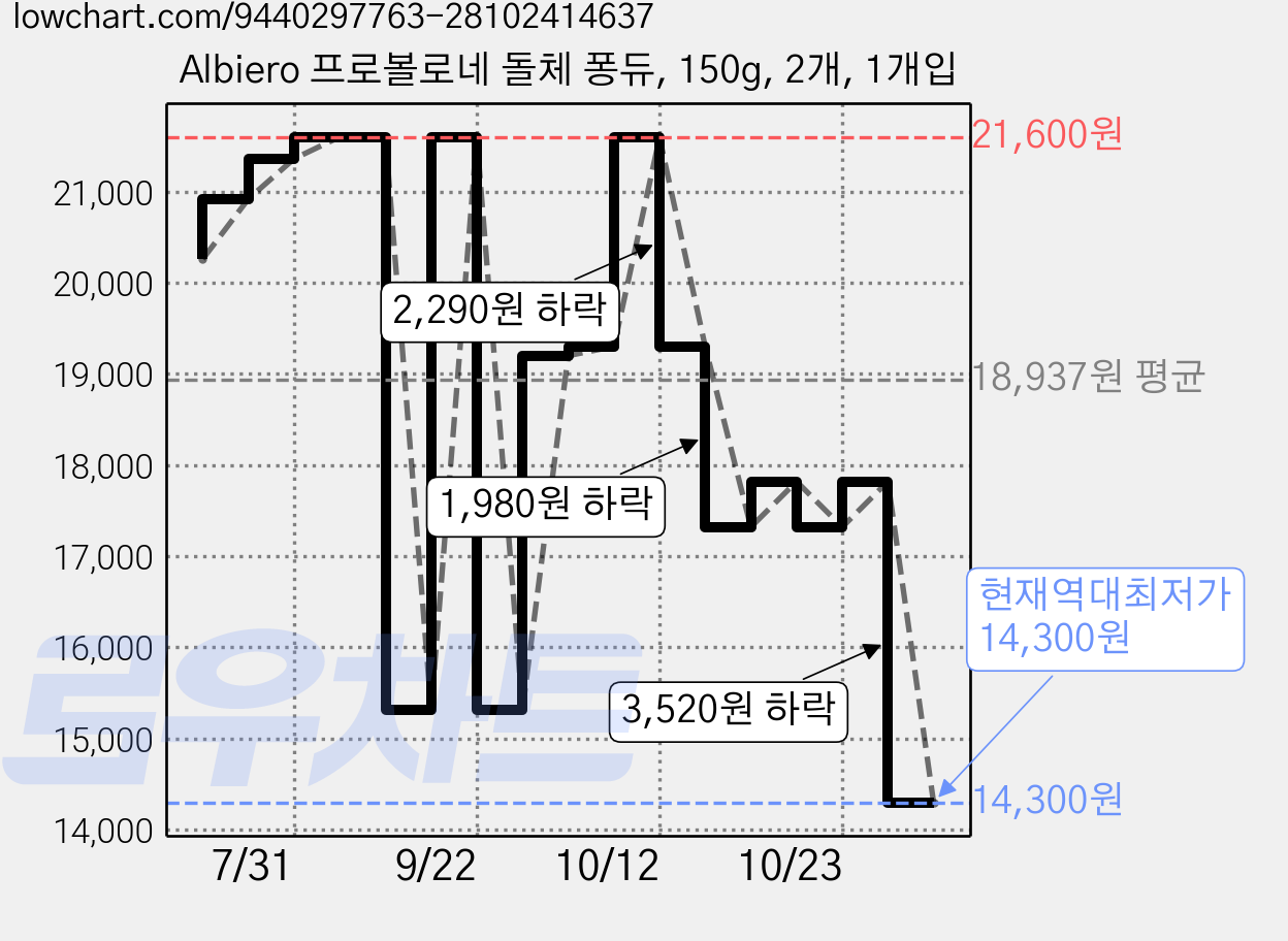 Albiero 프로볼로네 돌체 퐁듀, 150g, 2개, 1개입 가격 변동 차트, 현재가 14,300원, 역대최저가