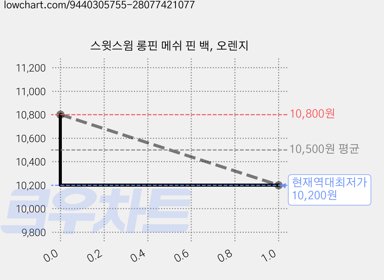 스윗스윔 롱핀 메쉬 핀 백, 오렌지 가격 변동 차트, 현재가 10,200원, 역대최저가