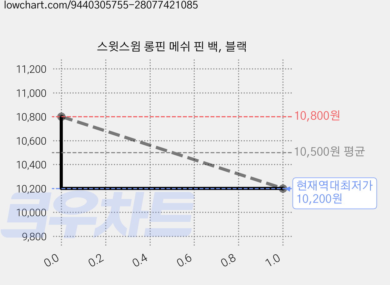 스윗스윔 롱핀 메쉬 핀 백, 블랙 가격 변동 차트, 현재가 10,200원, 역대최저가