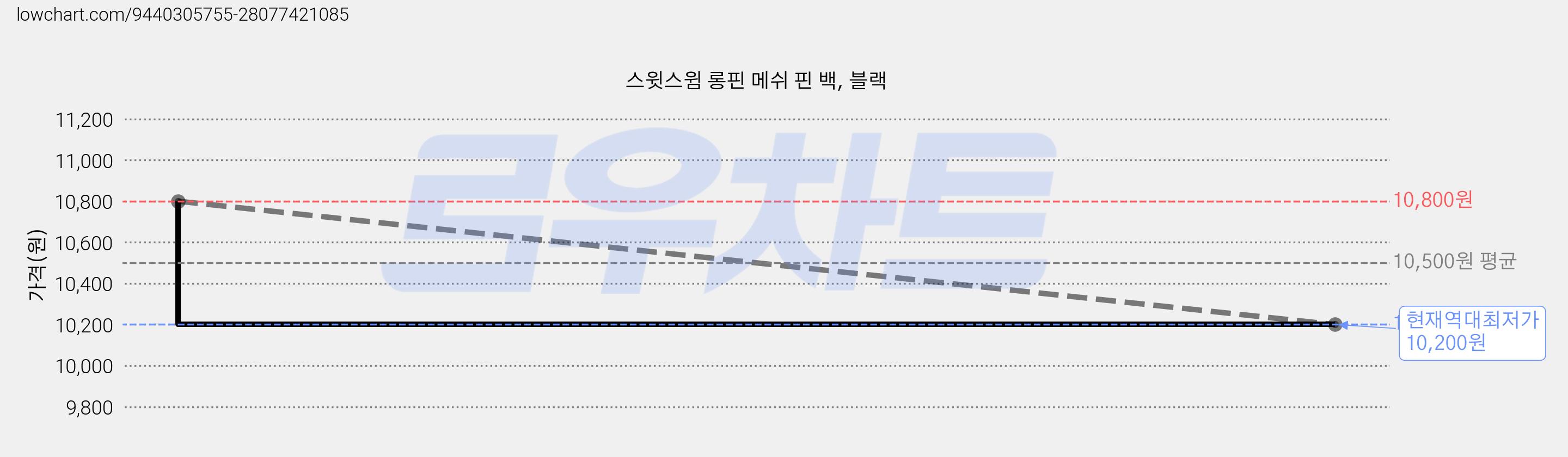 스윗스윔 롱핀 메쉬 핀 백, 블랙 가격 변동 차트, 현재가 10,200원, 역대최저가