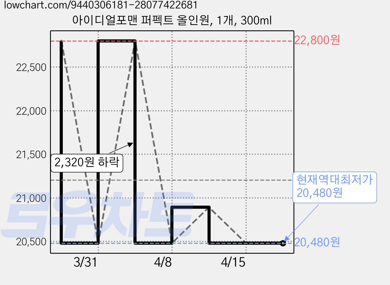 아이디얼포맨 퍼펙트 올인원, 1개, 300ml 가격 변동 차트, 현재가 20,480원, 역대최저가