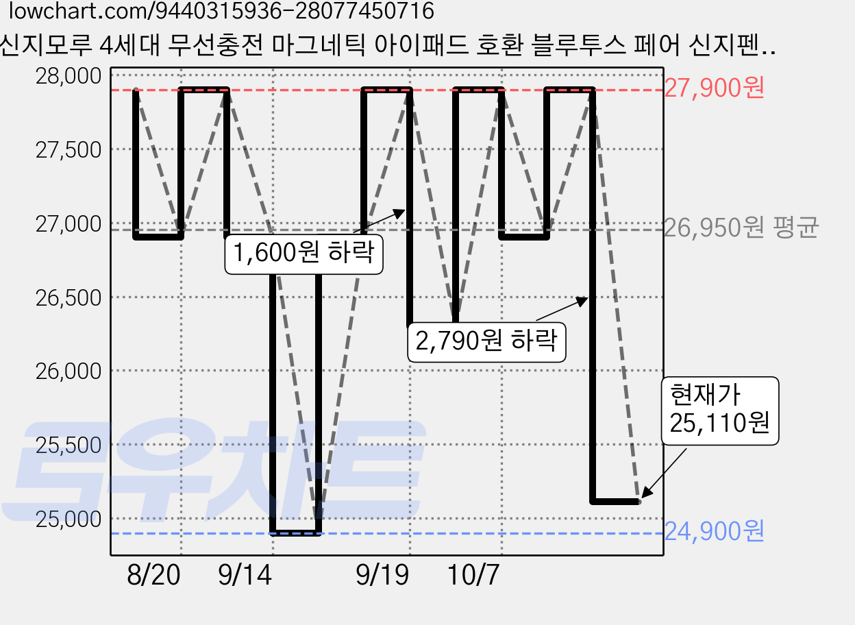 신지모루 4세대 무선충전 마그네틱 아이패드 호환 블루투스 페어 신지펜슬 프로 스타일러스 터치펜, 화이트, 1개 가격 변동 차트, 현재가 25,110원, 관측 최저가 24,900원