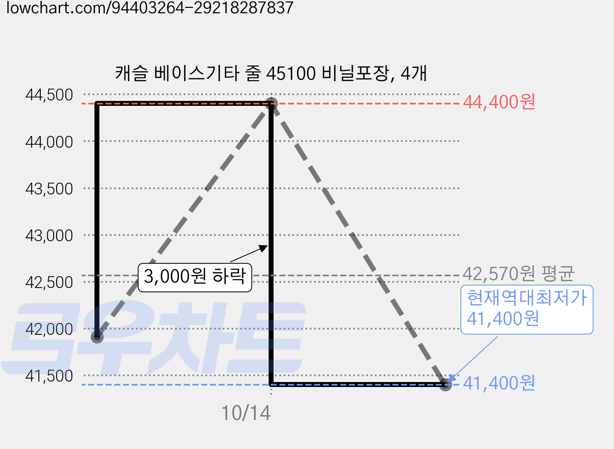 캐슬 베이스기타 줄 45100 비닐포장, 4개 가격 변동 차트, 현재가 41,400원, 역대최저가