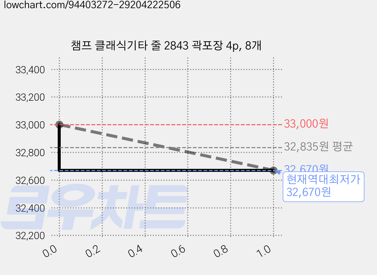 챔프 클래식기타 줄 2843 곽포장 4p, 8개 가격 변동 차트, 현재가 32,670원, 역대최저가