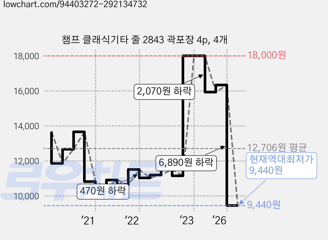 챔프 클래식기타 줄 2843 곽포장 4p, 4개 가격 변동 차트, 현재가 9,440원, 역대최저가