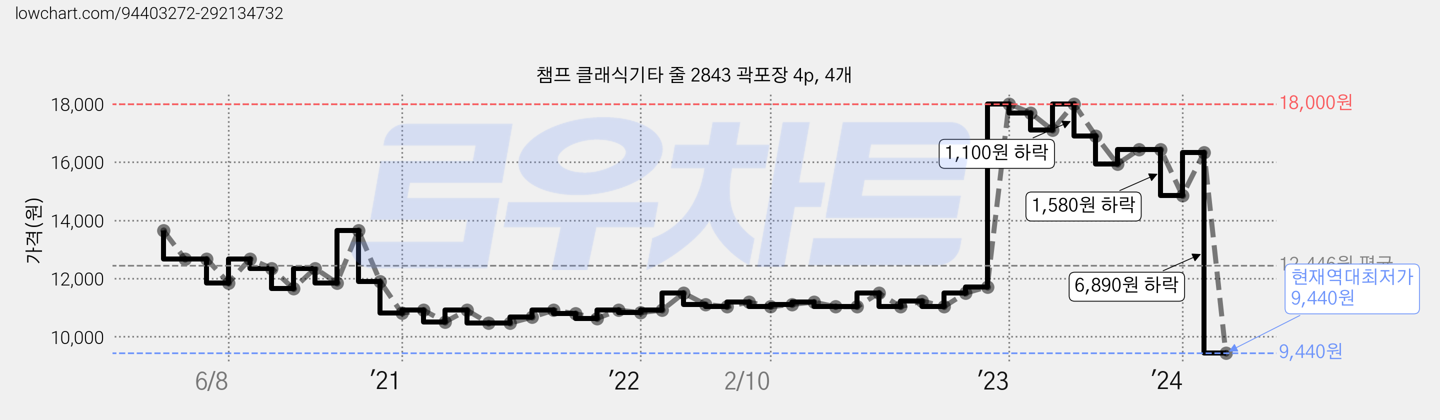챔프 클래식기타 줄 2843 곽포장 4p, 4개 가격 변동 차트, 현재가 9,440원, 역대최저가