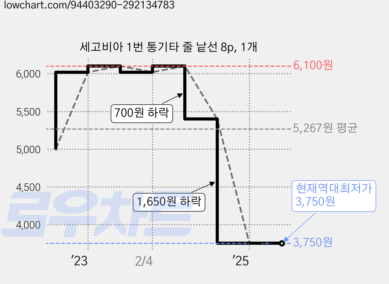 세고비아 1번 통기타 줄 낱선 8p, 1개 가격 변동 차트, 현재가 3,750원, 역대최저가