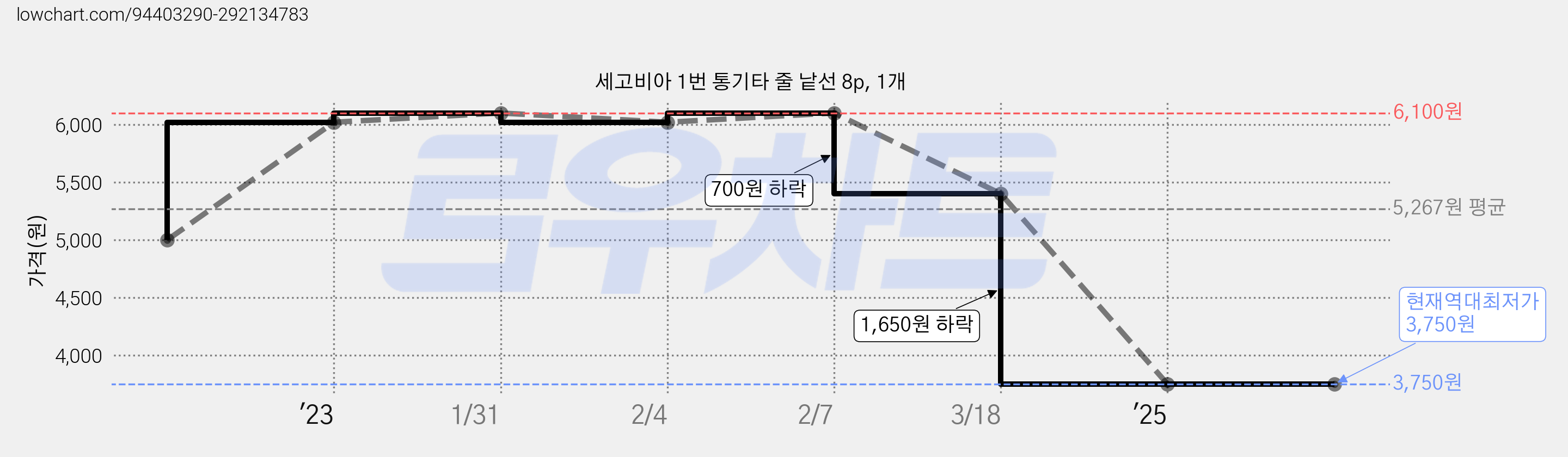 세고비아 1번 통기타 줄 낱선 8p, 1개 가격 변동 차트, 현재가 3,750원, 역대최저가
