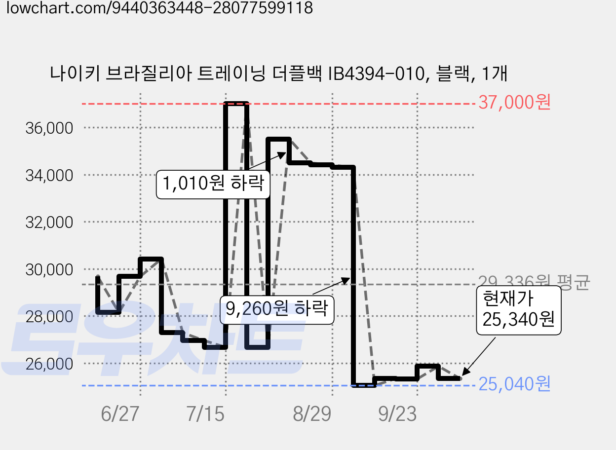 나이키 브라질리아 트레이닝 더플백 IB4394-010, 블랙, 1개 가격 변동 차트, 현재가 25,340원, 관측 최저가 24,800원