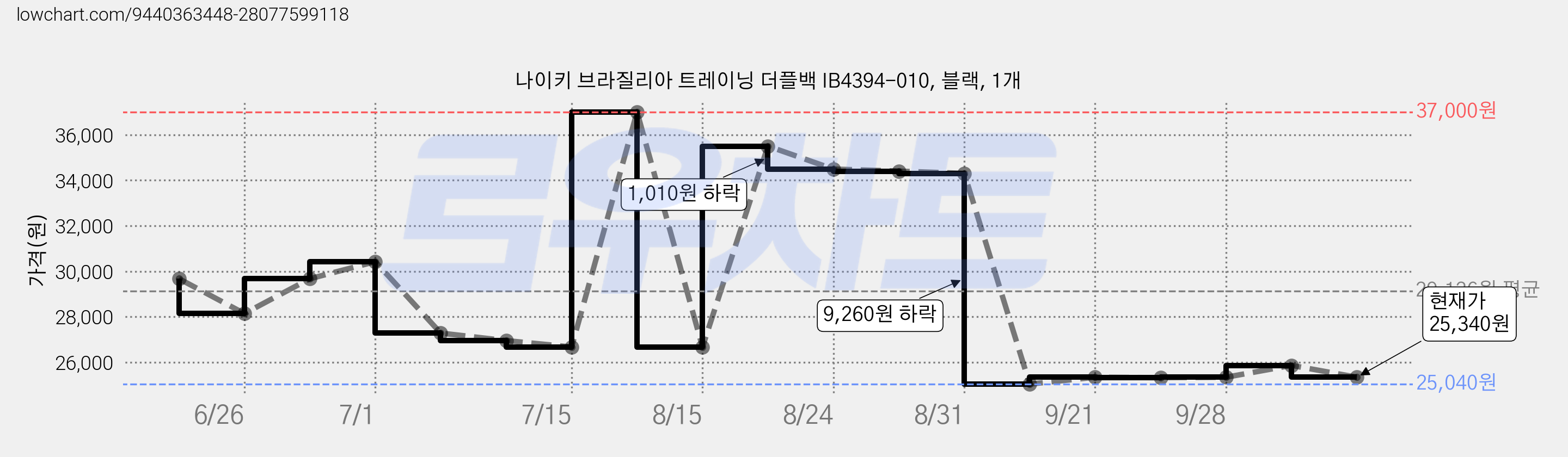 나이키 브라질리아 트레이닝 더플백 IB4394-010, 블랙, 1개 가격 변동 차트, 현재가 25,340원, 관측 최저가 24,800원