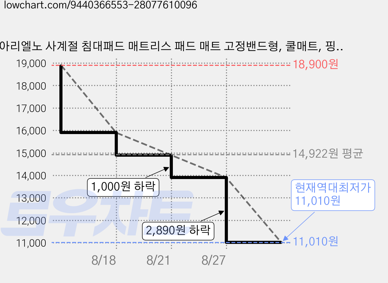 아리엘노 사계절 침대패드 매트리스 패드 매트 고정밴드형, 쿨매트, 핑크 가격 변동 차트, 현재가 11,010원, 역대최저가