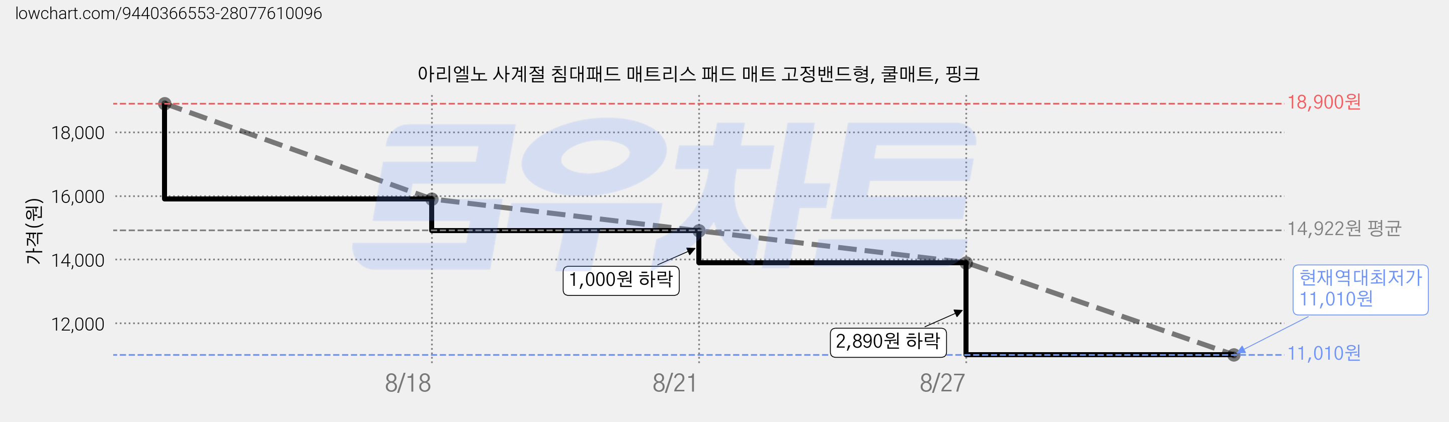 아리엘노 사계절 침대패드 매트리스 패드 매트 고정밴드형, 쿨매트, 핑크 가격 변동 차트, 현재가 11,010원, 역대최저가