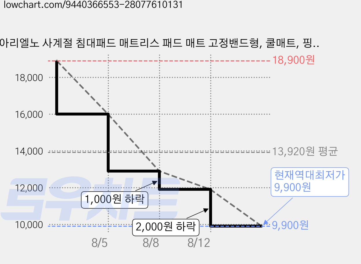 아리엘노 사계절 침대패드 매트리스 패드 매트 고정밴드형, 쿨매트, 핑크 가격 변동 차트, 현재가 9,900원, 역대최저가
