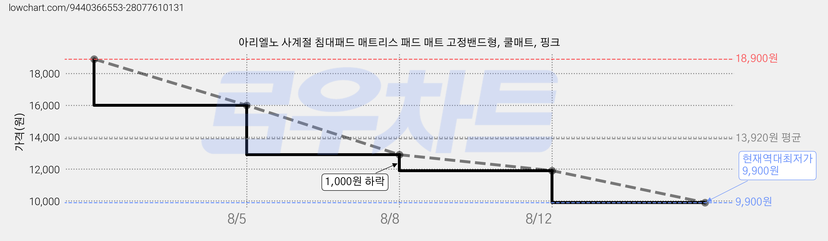 아리엘노 사계절 침대패드 매트리스 패드 매트 고정밴드형, 쿨매트, 핑크 가격 변동 차트, 현재가 9,900원, 역대최저가